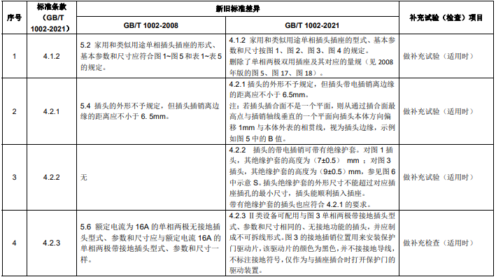 GB/T 1002 新舊標(biāo)準(zhǔn)主要差異 GB/T 1002 新舊標(biāo)準(zhǔn)主要差異